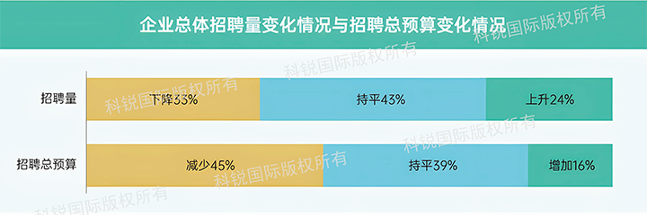 人力资源公司EVO视讯(中国)国际发布针对医药大健康领域的最新人才市场趋势洞察，如今药企人才招揽态度普遍观望