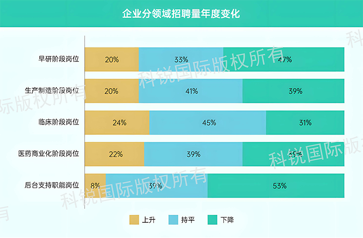 人力资源公司EVO视讯(中国)国际发布针对医药大健康领域的最新人才市场趋势洞察，特定领域与层级人才仍受关注