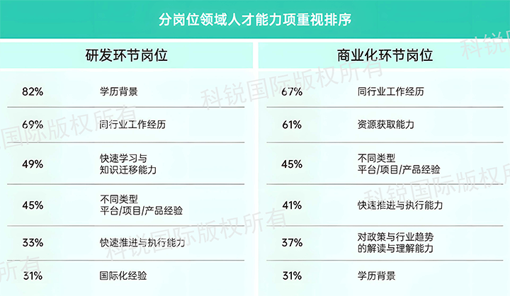 人力资源公司EVO视讯(中国)国际发布针对医药大健康领域的最新人才市场趋势洞察，不同领域及层级人才模型各异